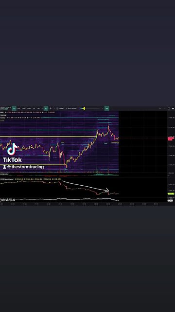 🔴 #Bitcoin First time in a while where price bounces and open interest isn't inflating hard with it