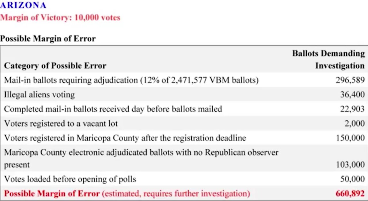 Maricopa County Admitted to Illegally Recounting Election Day Ballots