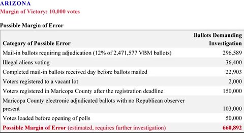 Maricopa County Admitted to Illegally Recounting Election Day Ballots