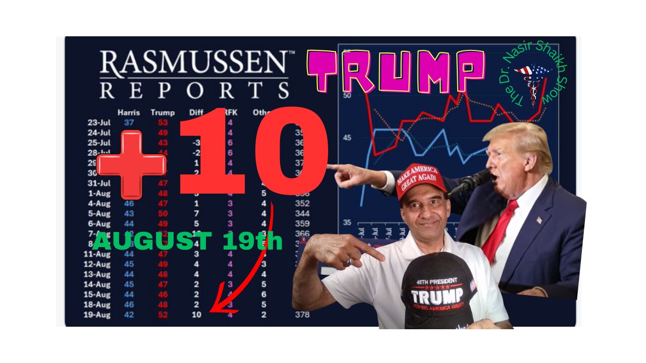 TRUMP SURGING NATIONALLY - UP +10 LATEST RASMUSSEN Poll Election Update