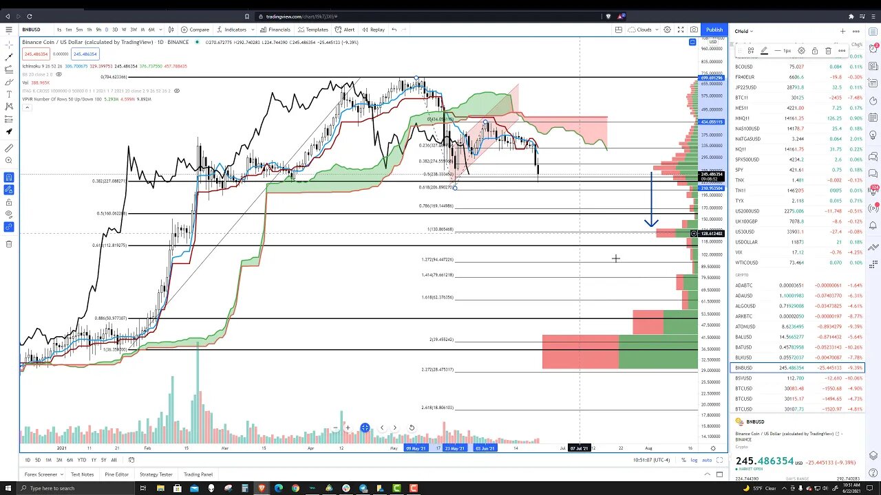 Binance Coin (BNB) Cryptocurrency Price Prediction, Forecast and Technical Analysis for June 22 2021