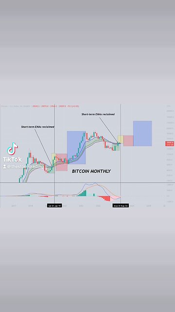 Everything is aligned for #Bitcoin🚨