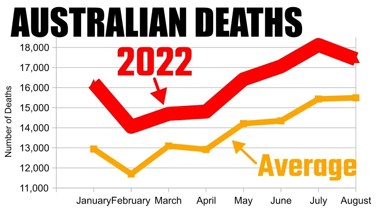 17% More Australian Deaths Than Normal (Jan – Aug 2022)