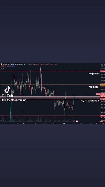 🔴 #Bitcoin Back in the range