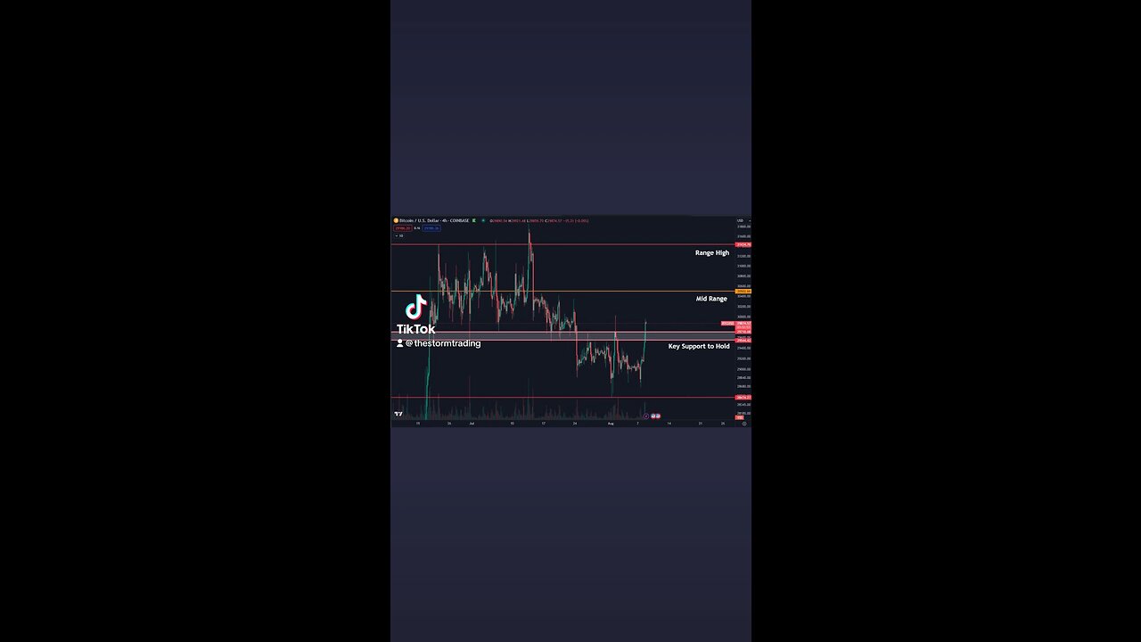 🔴 #Bitcoin Back in the range