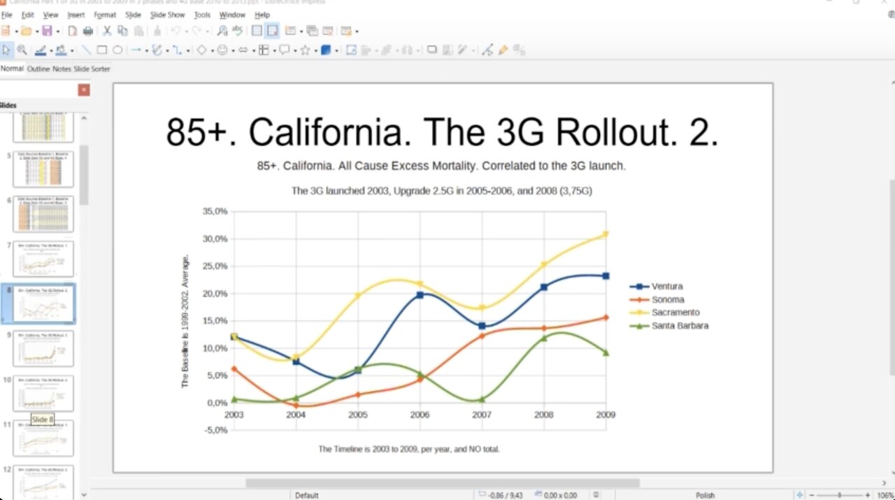 Excess Deaths From Radiation Poisoning in ALL Major Cities of California