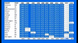 Bellwether curve shows 2020 election was 1 major outlier