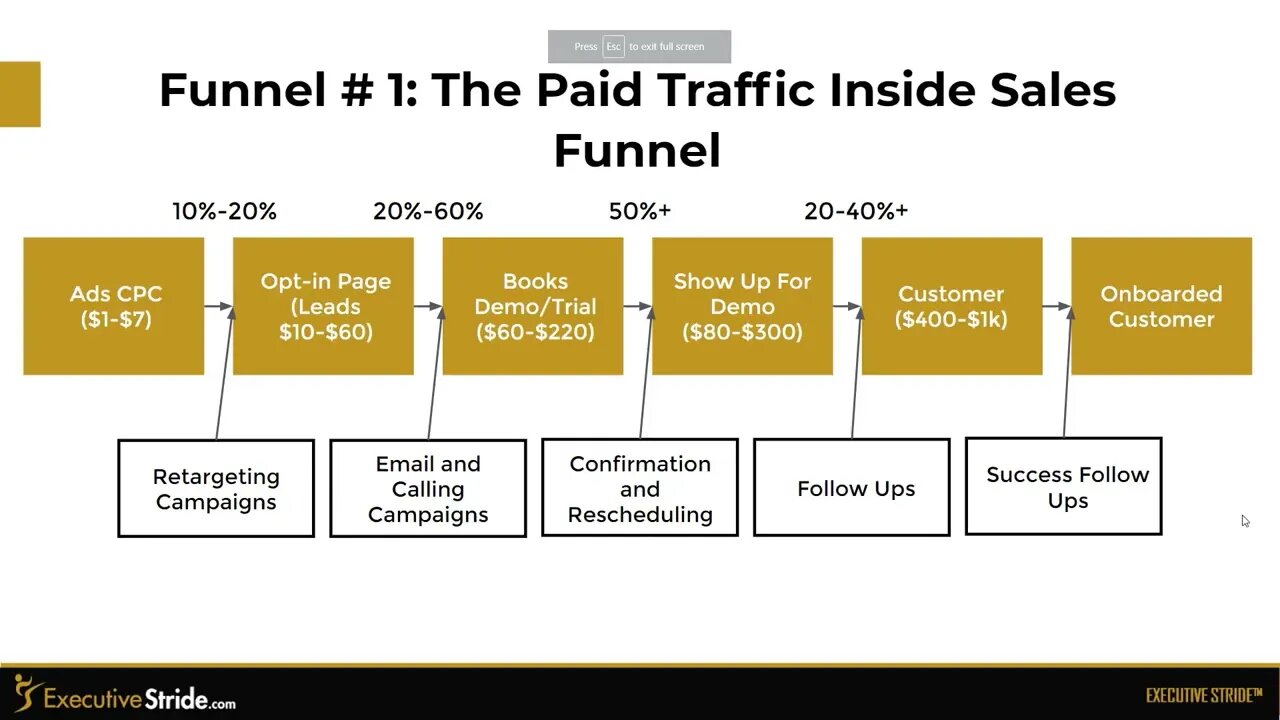 Paid Traffic Inside Sales Funnel