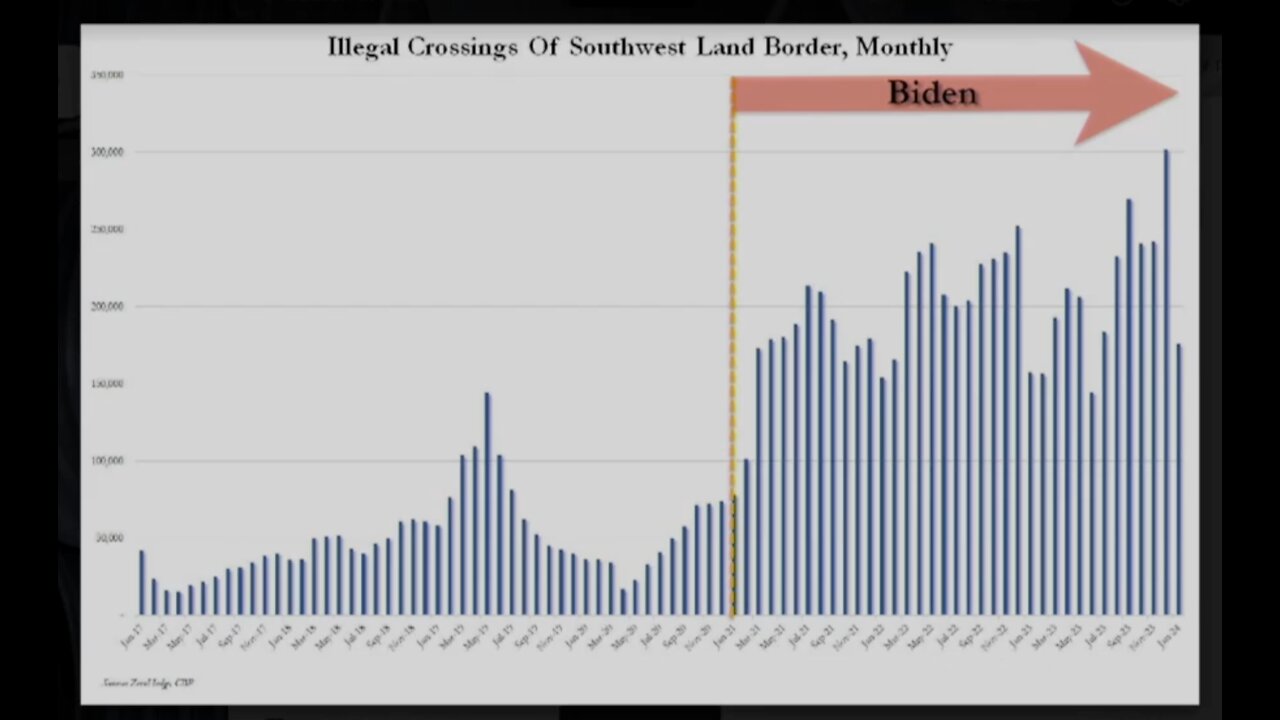 Conflicts & Financial Distress -- The Open Border Is A Disaster For America