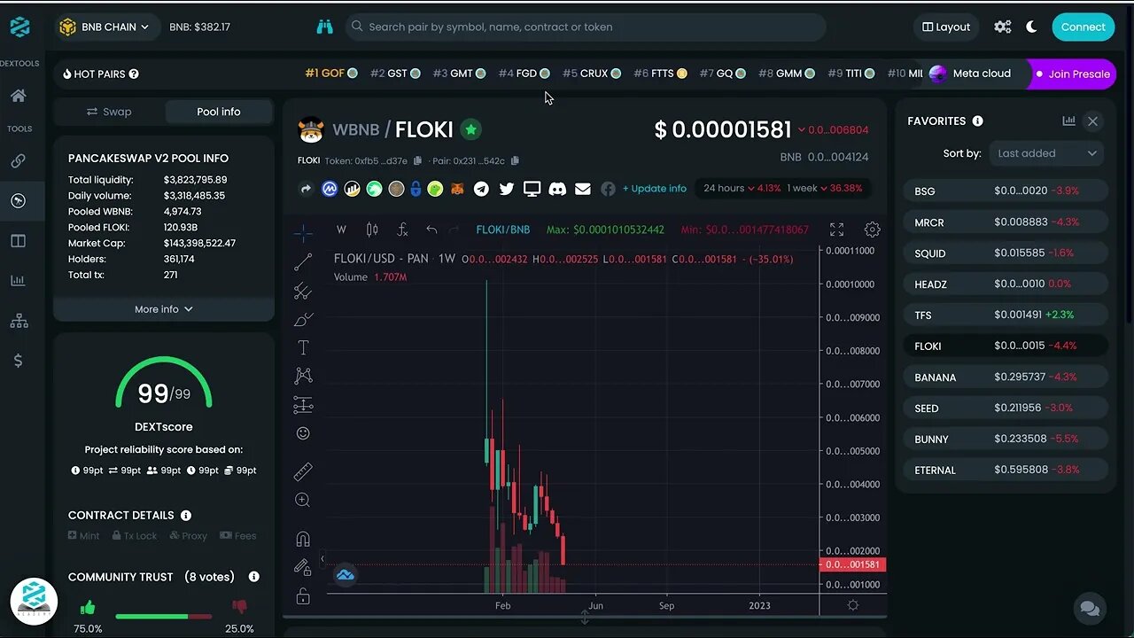 Floki Inu($FLOKI) Price Prediction 2022