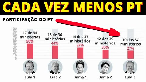 PT virou direita? Lula 3 é o governo com menos PT.