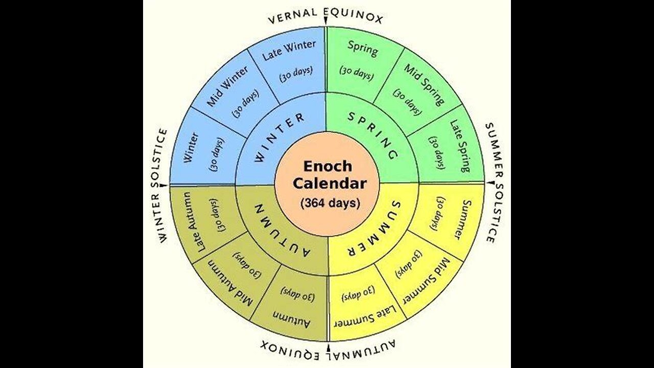 Our Manipulated Calendar? 364 Day Biblical Calendar As Described In Book Of Enoch