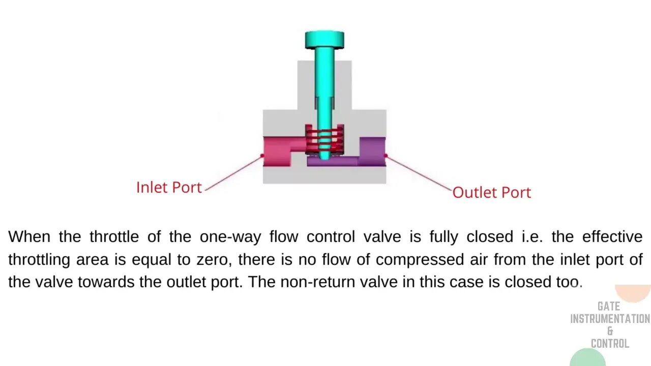 011 | Construction, Mode of Operation & Standard Graphical Symbol of One way FCV | Pneumatic |