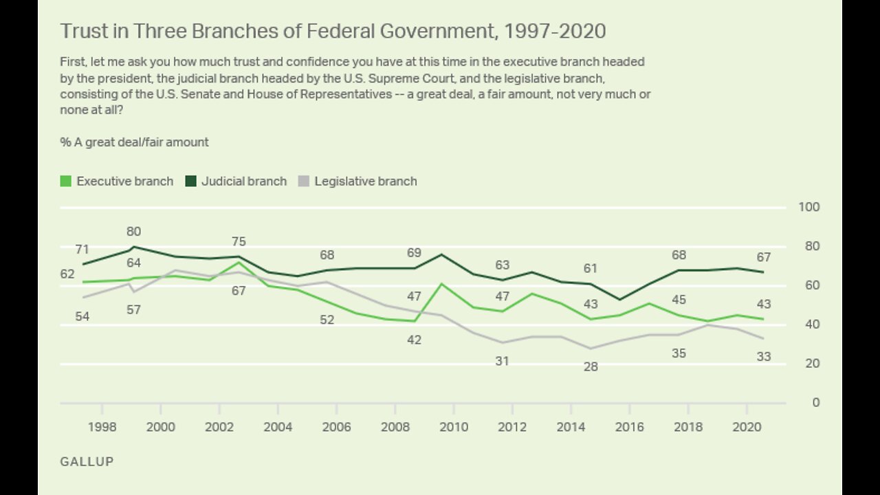Gallup Poll: Trust in All Three Federal Branches Remains Low