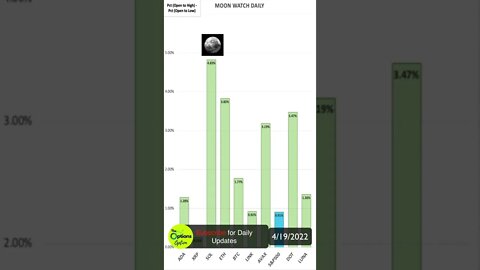 Moon Watch Daily Scorecard | Cryptocurrency Price Prediction Scorecard April 19th