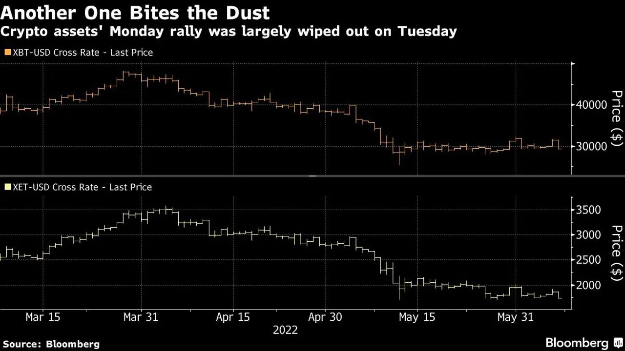 Bitcoin Tumbles as Much as 7.1% to Drop Back Below $30,000