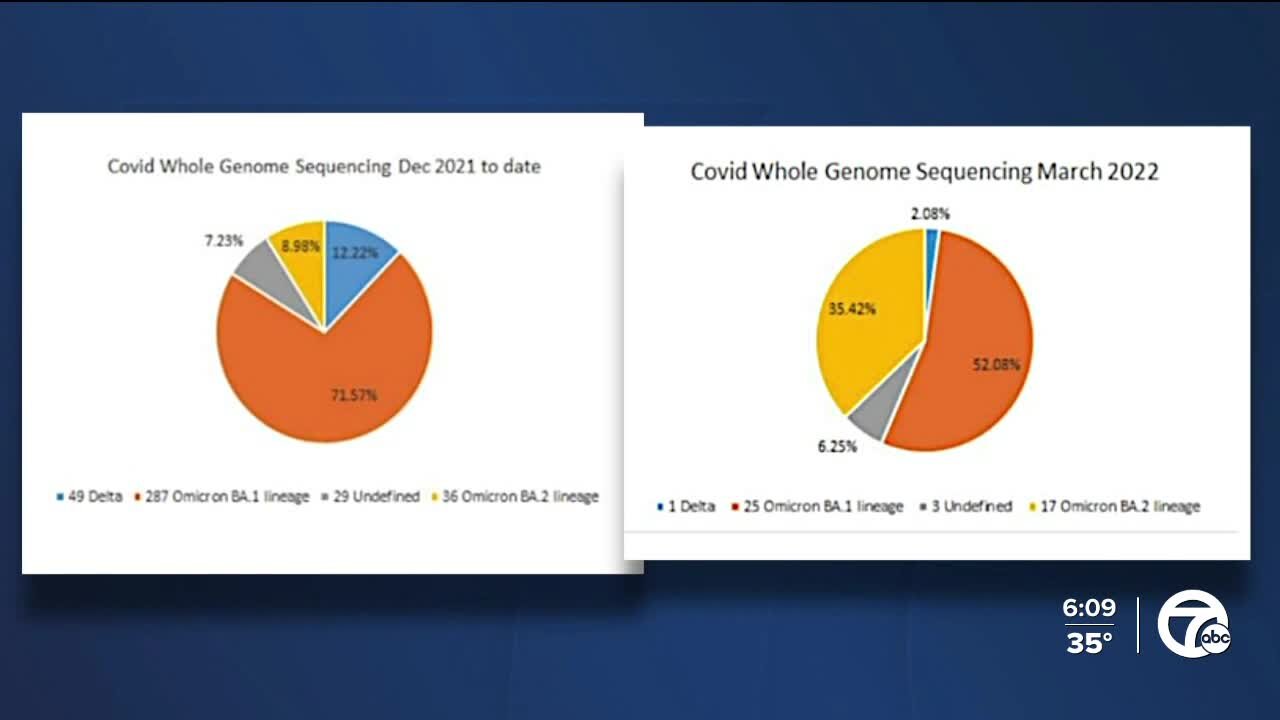 COVID-19 cases beginning to increase