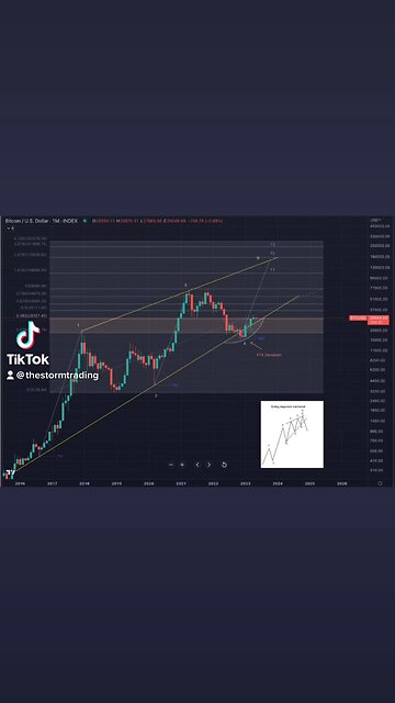 #BTC Monthly: There are few accidents in math🚨