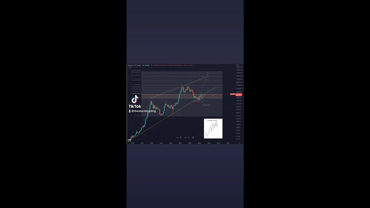#BTC Monthly: There are few accidents in math🚨