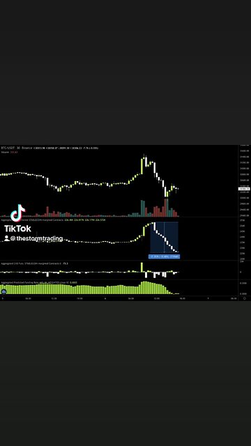 🚨$800M+ in #Bitcoin open interest cleansed in 6 hours