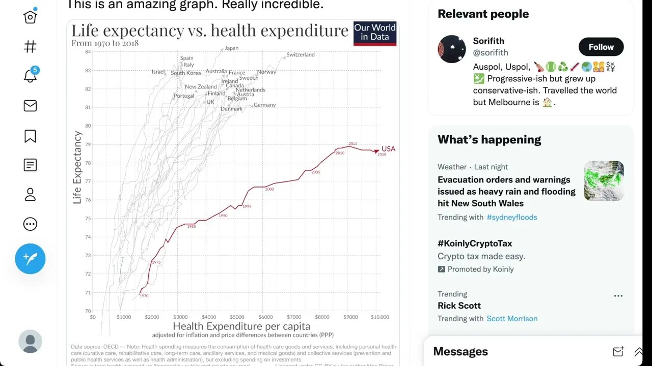【世界數據對比】🟨人均壽命VS人均醫療費用🟨