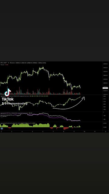 #Bitcoin Open interest up $750M in the last 2 days CPI tomorrow🚨