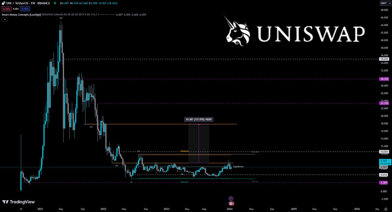 Uniswap Unleashed: Explosive Secrets Revealed in This Technical Analysis Masterclass!