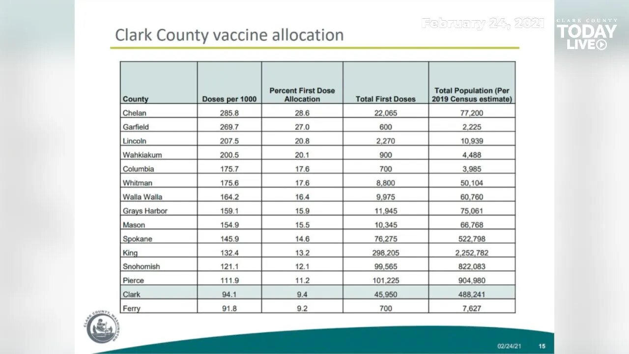 Clark County officials push back over state’s vaccine allotment to the region