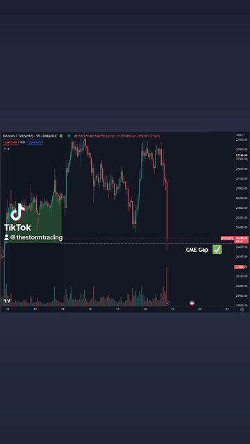 The #Bitcoin CME Gap has now once again been closed🚨