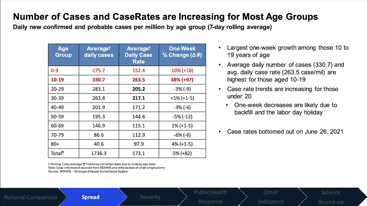 New COVID-19 data shows increase in cases amongst kids