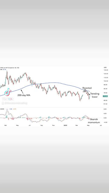 OIL GETTING A REJECTION🚨