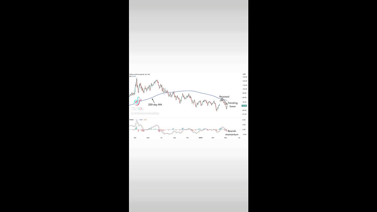 OIL GETTING A REJECTION🚨