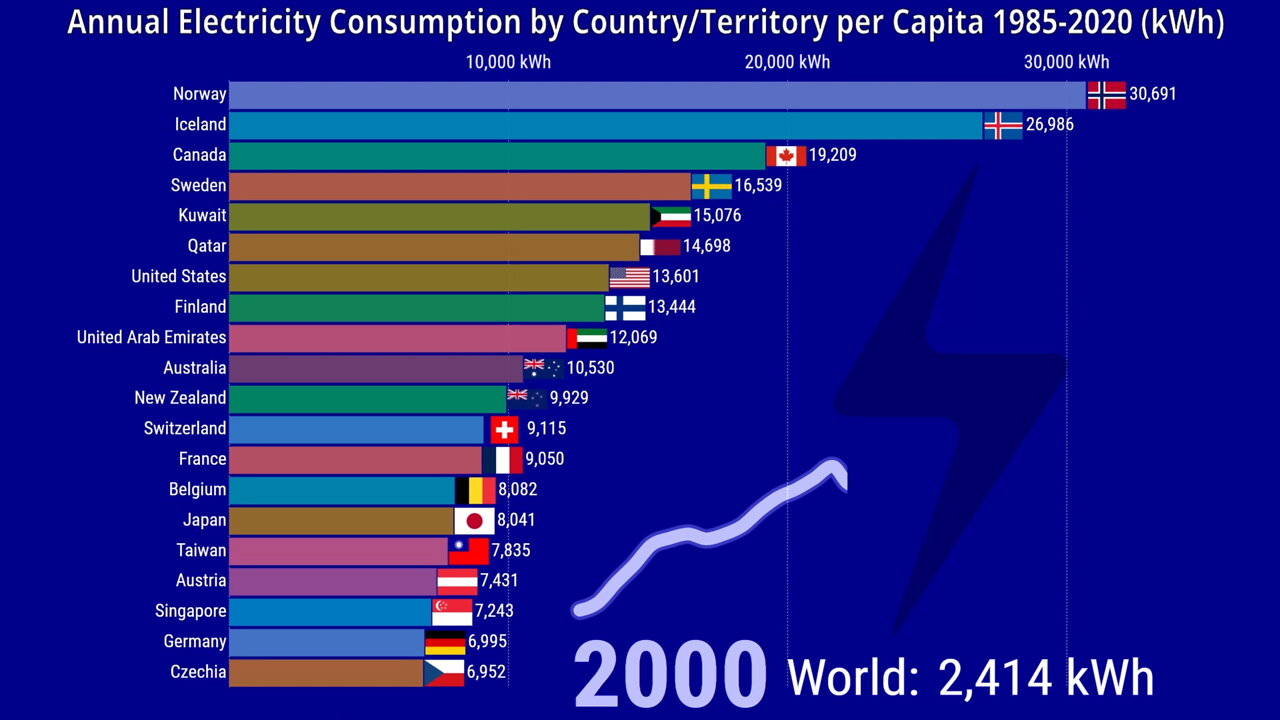 ⚡ Electricity Consumption by Country per Capita 1985-2020