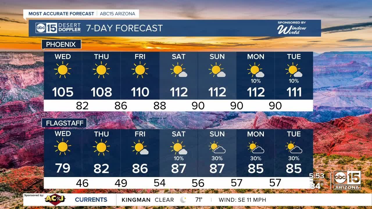 Sizzling hot Wednesday with lots of sunshine