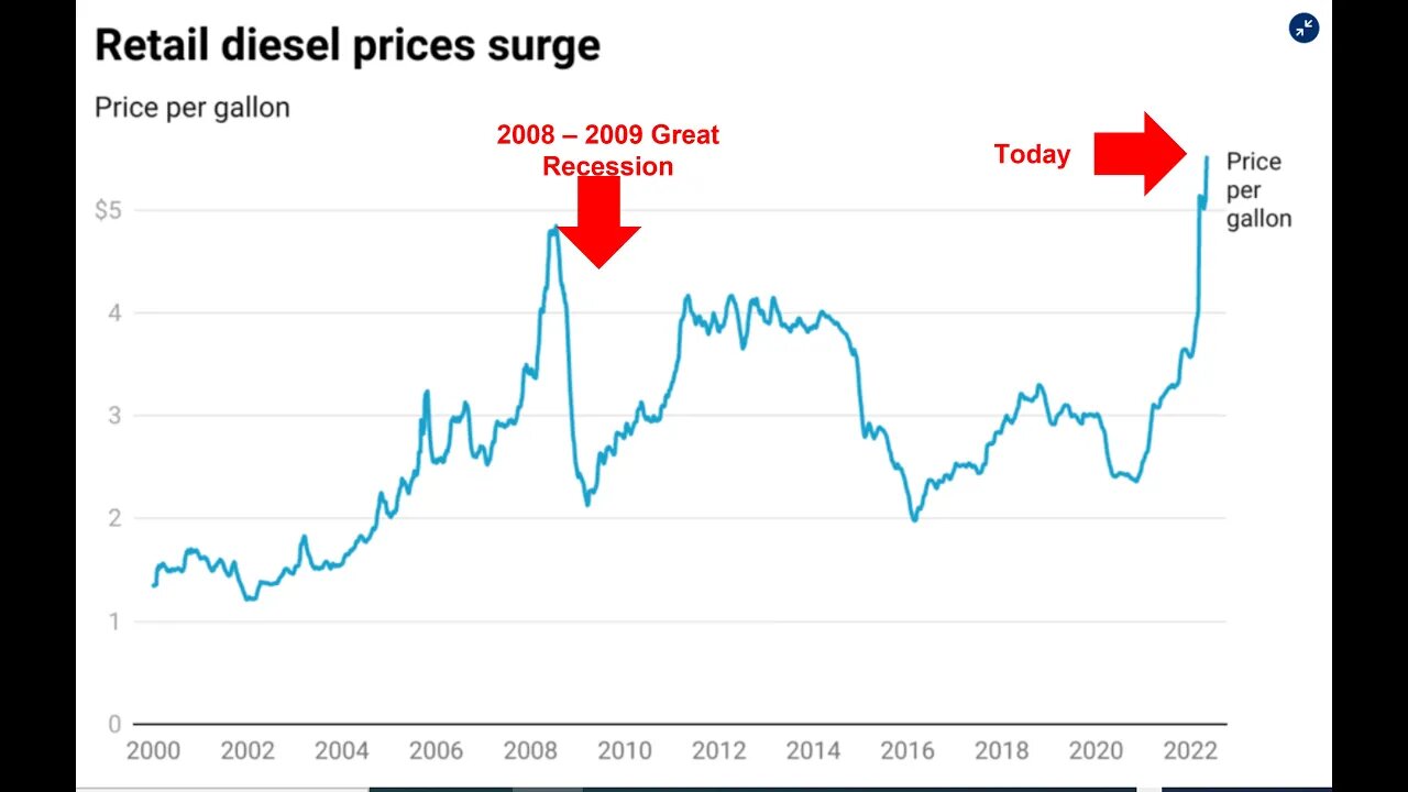 Historic diesel fuel prices accelerating inflation