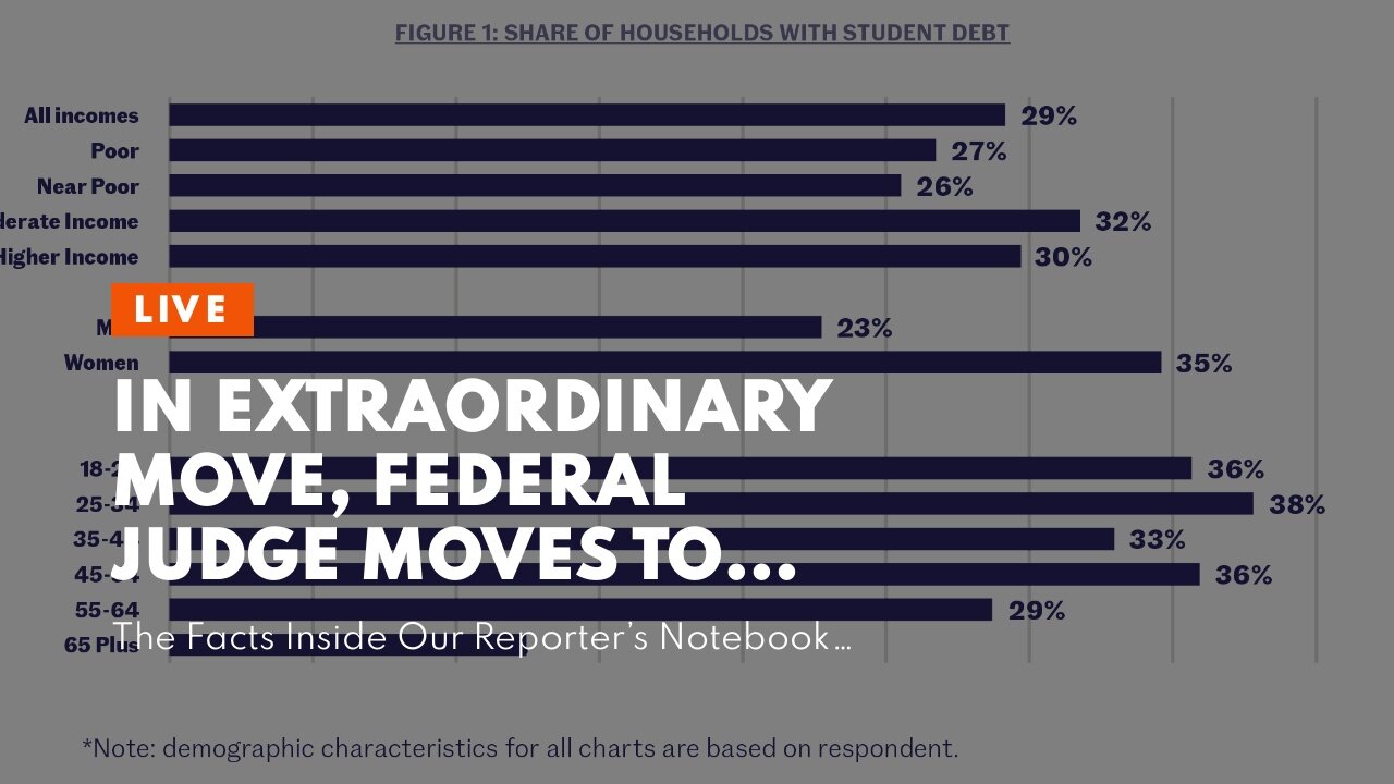 In extraordinary move, federal judge moves to fast track ruling on Biden student debt forgivene...
