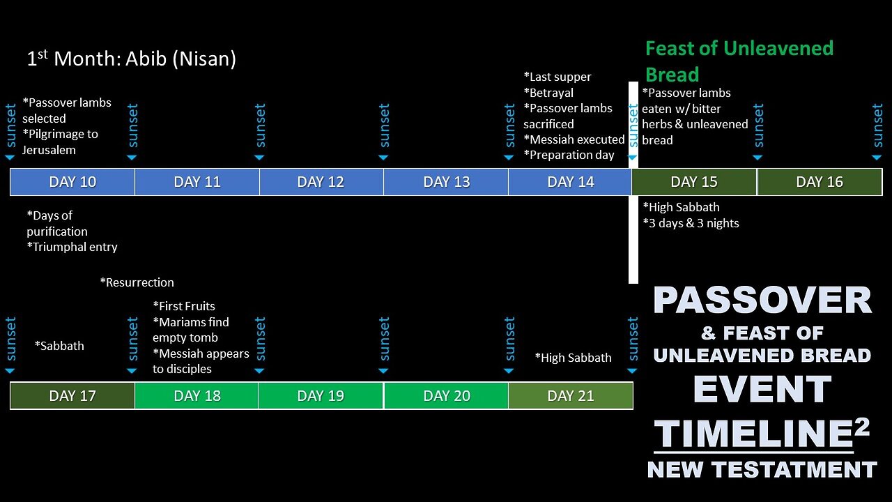 Pesach | Passover & Feast of Unleavened Bread - Bible Timeline | part 2 | New Testament | Torah Menorah