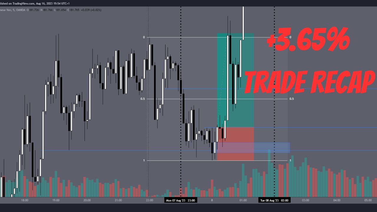 +3.65% Trade Recap | GBP/JPY