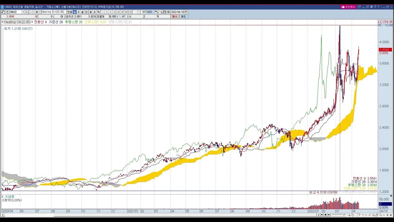 투자정보(2022년15주차, 해외선물,에너지)