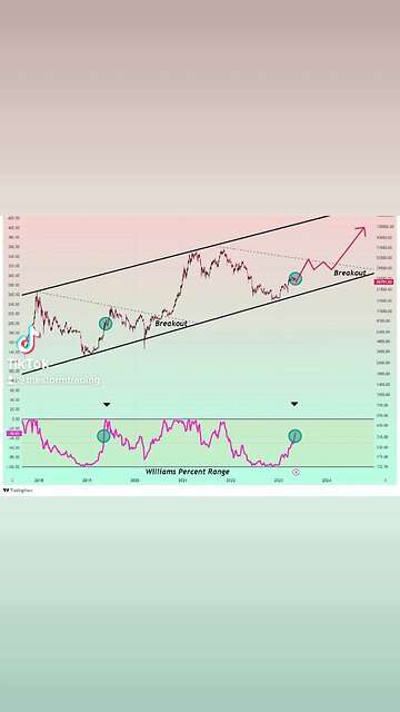 #Bitcoin Current up-move isn't over yet. After this consolidation, 31k resistance will next🚨