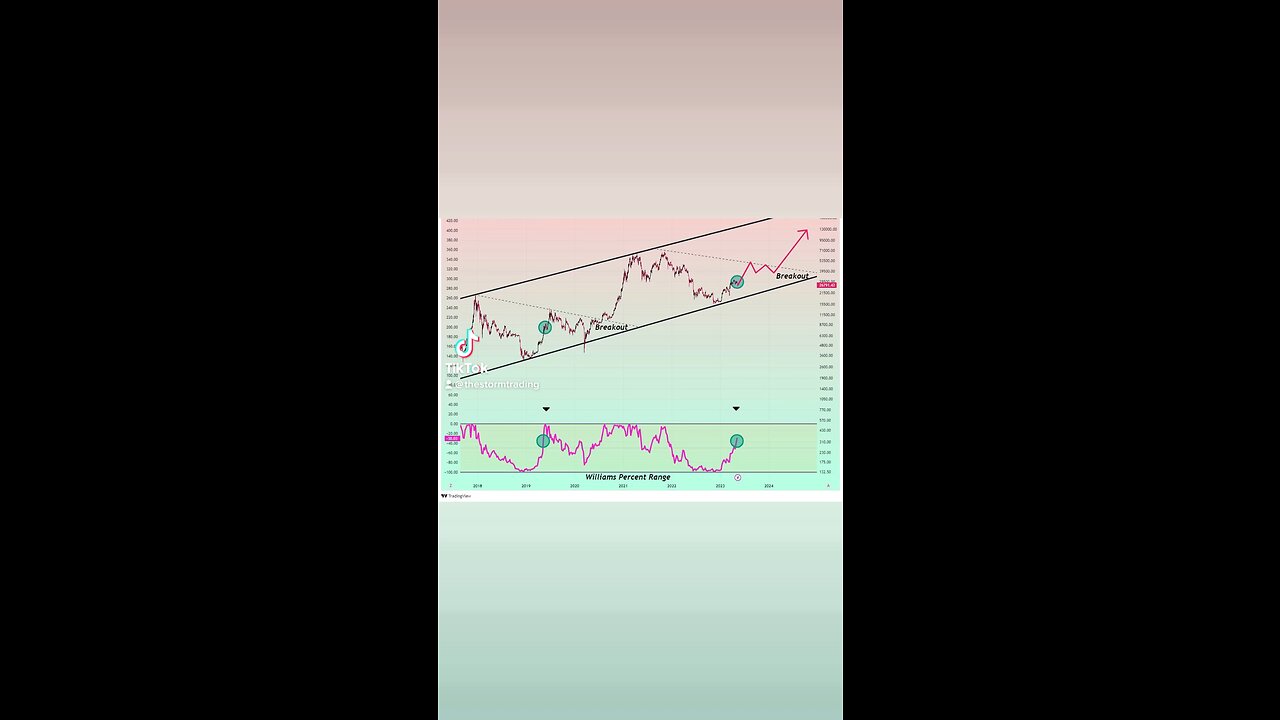#Bitcoin Current up-move isn't over yet. After this consolidation, 31k resistance will next🚨