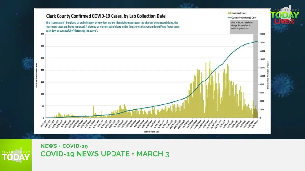 March 3, 2021 COVID-19 News Updates for Clark County, WA