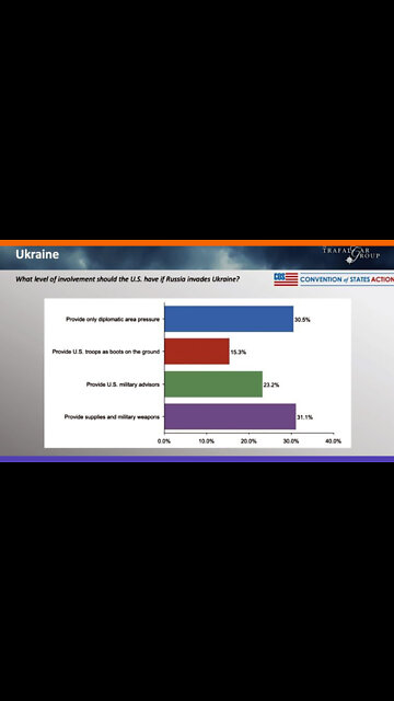 Only 31% of Americans Support Getting Involved In Ukraine
