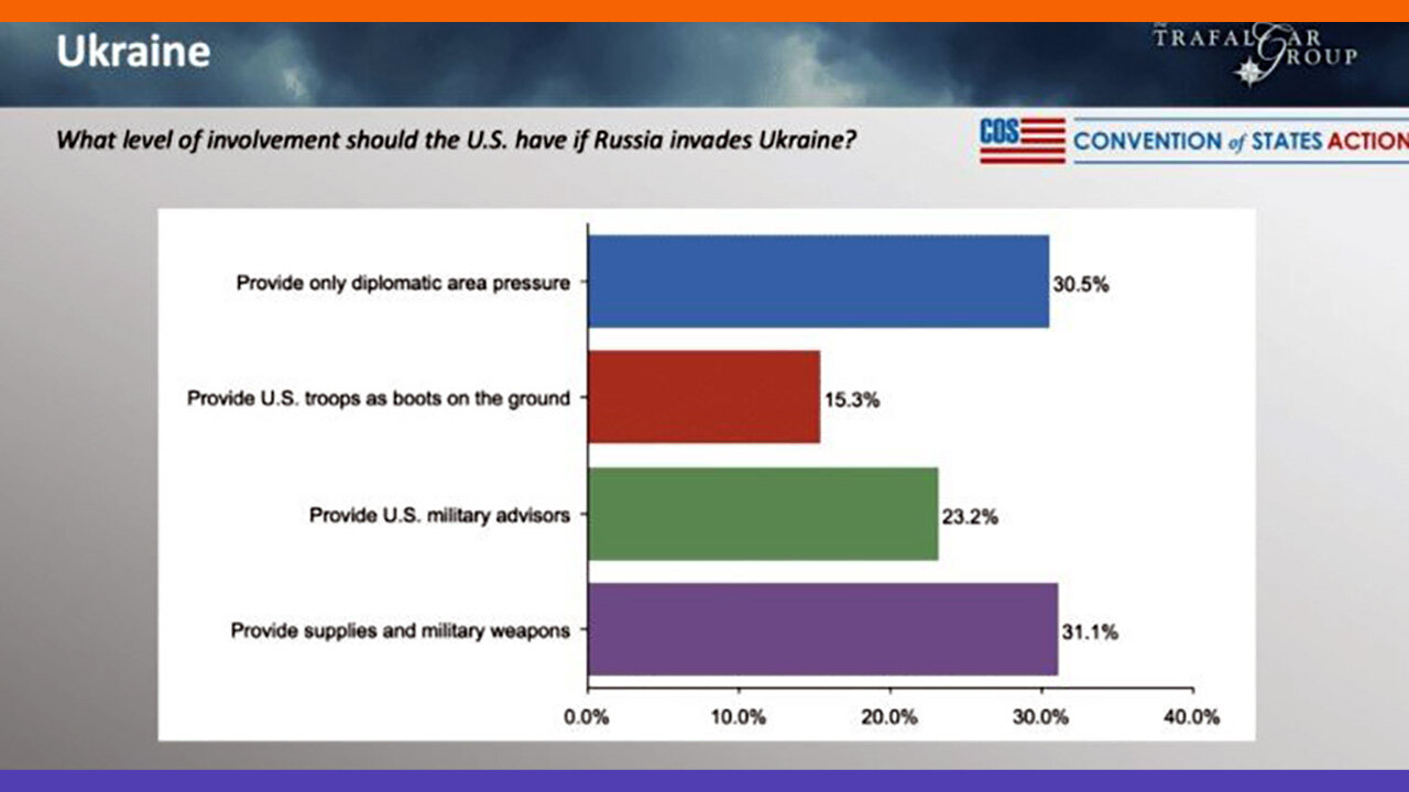 Only 31% of Americans Support Getting Involved In Ukraine