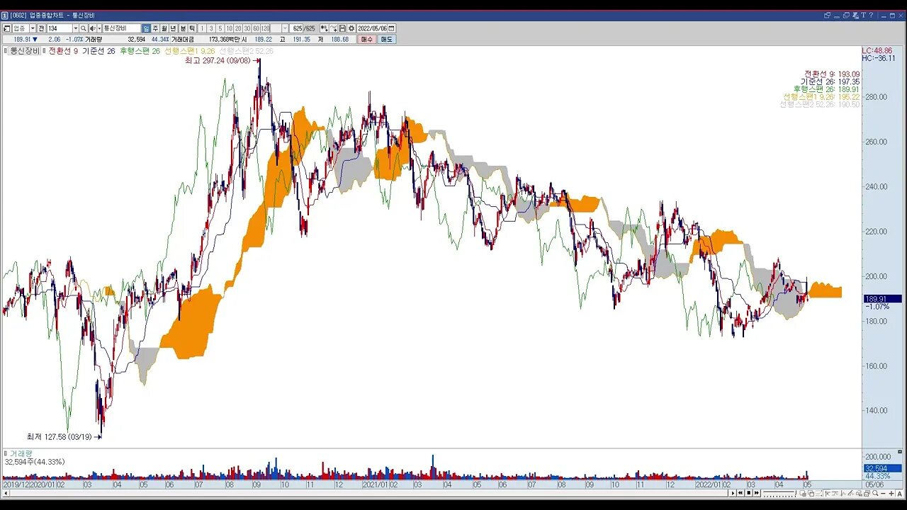 VISIONTUJA20220507 투자정보(국내선물,지수)