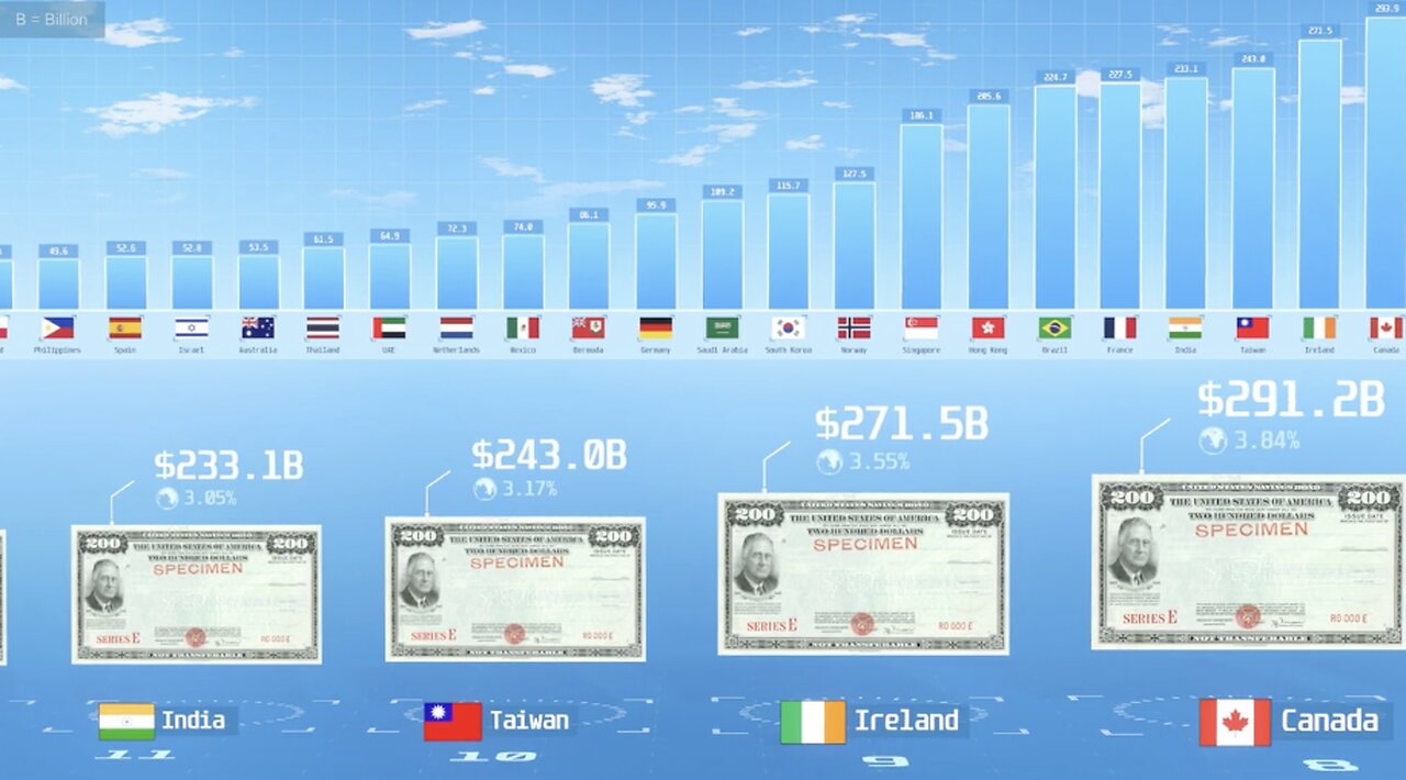 Countries That Hold the Most U.S. Debt