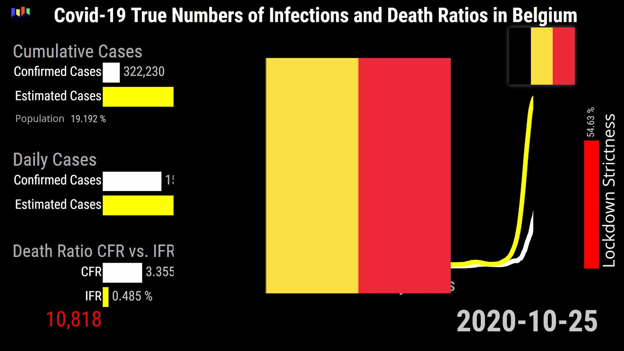 Covid-19 Belgium: The True Numbers of Infections and Death Ratios