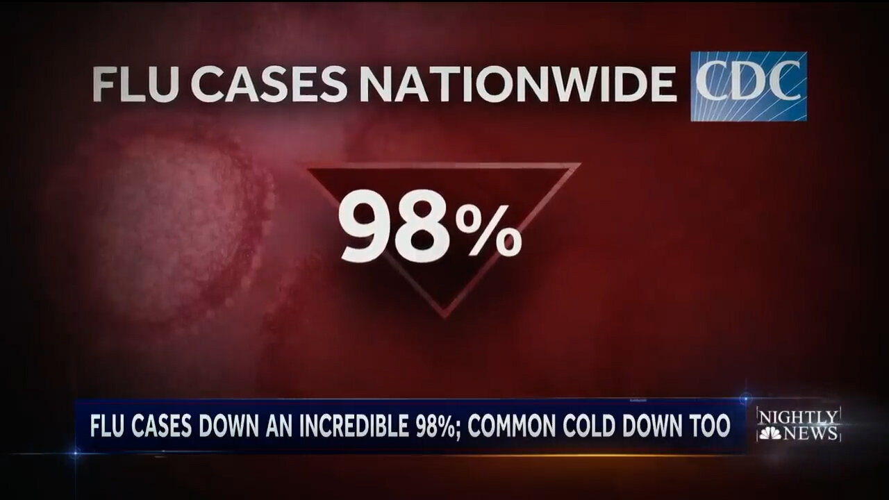 NBC: 98% Drop in Flu, ZERO Cases in 2020-2021