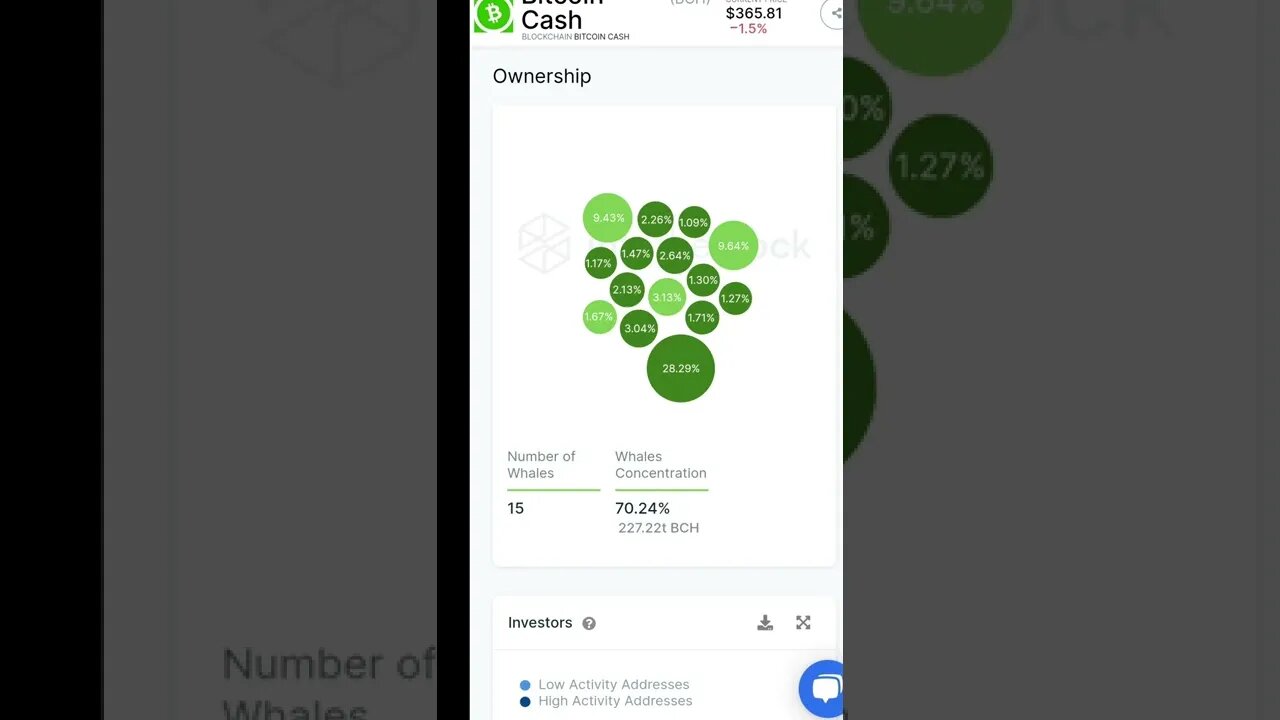 #bitcoincash is mostly held by only 15 people #bitcoin #apecoin #cash #cryptoirl #shorts #metaverse
