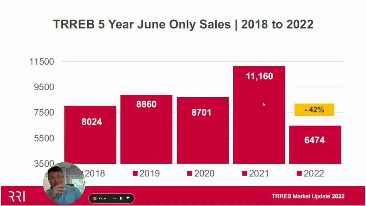 July 2022 GTA Housing Market Update: Great Opportunity for Buyers, Seller's Take Note